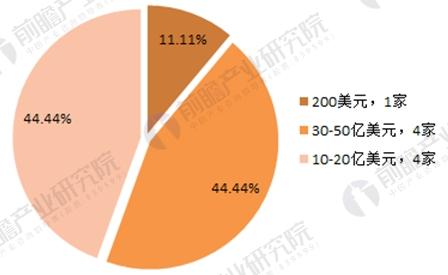 2017年164家獨角獸所在行業分析 新能源汽車發展前景與趨勢