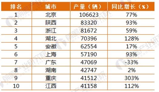 2017年164家獨角獸所在行業分析 新能源汽車發展前景與趨勢
