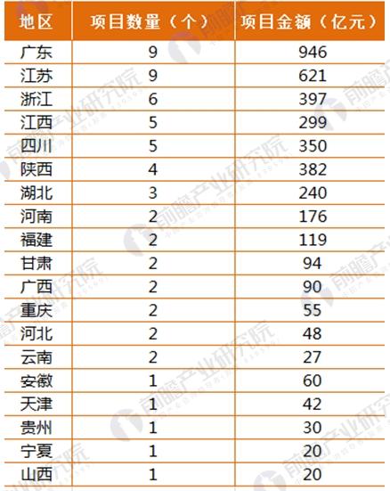 2017年164家獨角獸所在行業分析 新能源汽車發展前景與趨勢