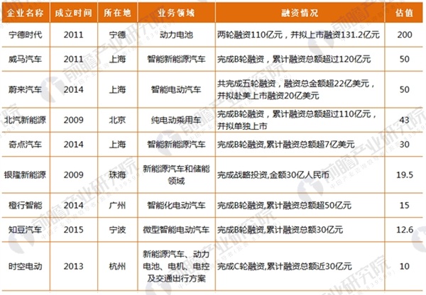 2017年164家獨角獸所在行業分析 新能源汽車發展前景與趨勢
