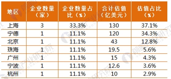 2017年164家獨角獸所在行業分析 新能源汽車發展前景與趨勢
