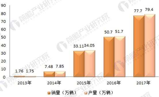 2017年164家獨角獸所在行業分析 新能源汽車發展前景與趨勢