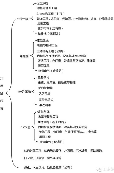 升壓站區(qū)域內(nèi)工作