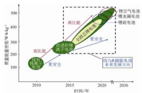 動力電池技術,新能源汽車動力電池，動力電池法規