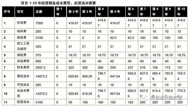 以東部地區(qū)10MW分散式風(fēng)電項(xiàng)目為樣本 測算項(xiàng)目經(jīng)濟(jì)性