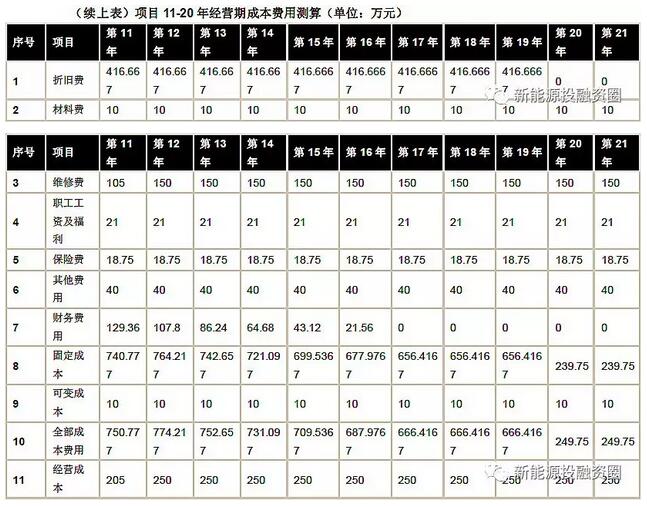 以東部地區(qū)10MW分散式風(fēng)電項(xiàng)目為樣本 測算項(xiàng)目經(jīng)濟(jì)性