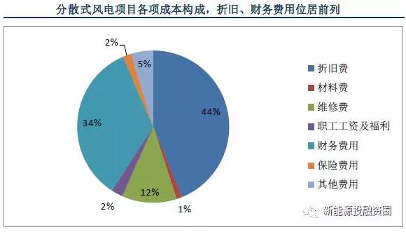 以東部地區(qū)10MW分散式風(fēng)電項(xiàng)目為樣本 測算項(xiàng)目經(jīng)濟(jì)性