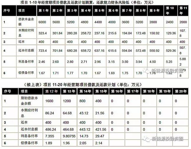 以東部地區(qū)10MW分散式風(fēng)電項(xiàng)目為樣本 測算項(xiàng)目經(jīng)濟(jì)性