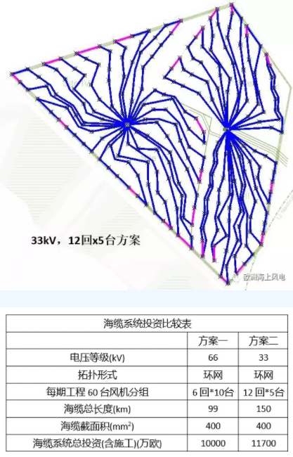 比較丨海上風(fēng)電場66kV和33kV場內(nèi)電壓有啥區(qū)別？