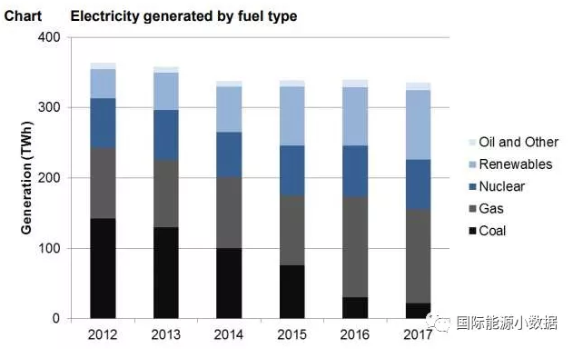 2017年英國(guó)發(fā)電結(jié)構(gòu)：可再生能源增長(zhǎng)19% 低碳電源首超50%