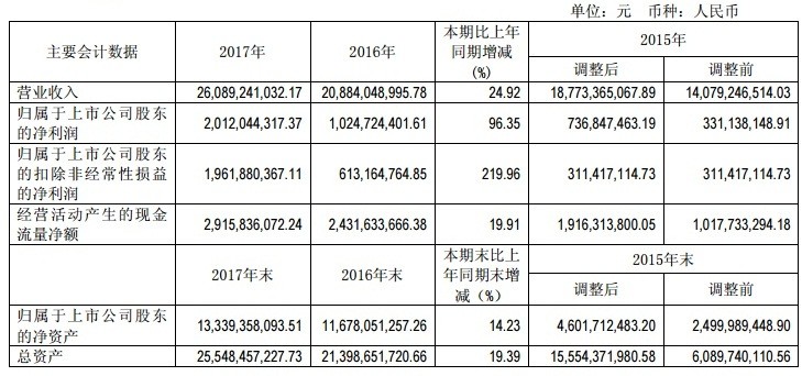 【焦點】隆基、漢能、晶科、通威四大光伏企業年報解析