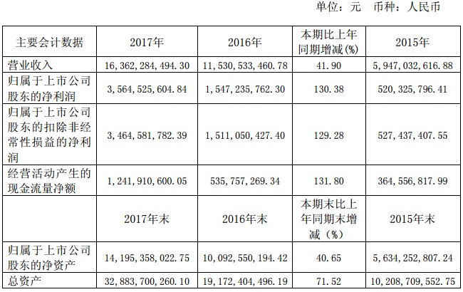 【焦點】隆基、漢能、晶科、通威四大光伏企業年報解析