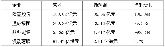 【焦點】隆基、漢能、晶科、通威四大光伏企業年報解析