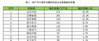 金風第一，遠景第二，明陽、聯(lián)合動力、重慶海裝等22家風電新增裝機大比拼！2017年誰的裝機容量最高？