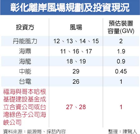 東能源擬投資臺灣500MW海上風(fēng)電