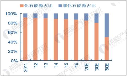 清潔能源消費(fèi)占比迅速提升 光伏產(chǎn)業(yè)發(fā)展前景向好