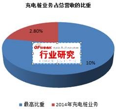 我國充電樁行業運營盈利模式分析
