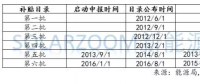 光伏、風電高速增長下，可再生能源補貼缺口到底有多大？