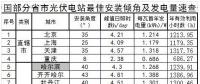 360個市縣光伏電站最佳傾角及發(fā)電量匯總！