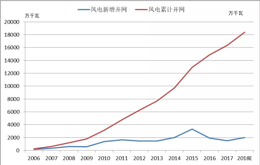 2018年中國風電五大關(guān)注點！
