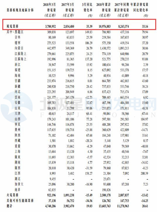 龍源電力3月風電發電量37.81億千瓦時 同比增加33.39%