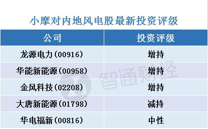 小摩：看好內(nèi)地風(fēng)電股 首選龍?jiān)措娏?00916)