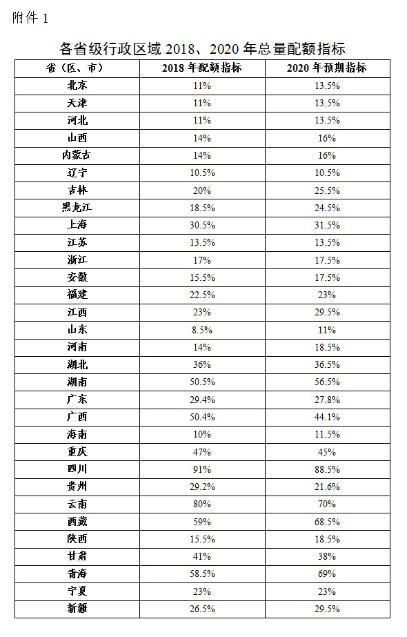 綠電強制配額制出爐，未達(dá)標(biāo)省份化石能源電源建設(shè)規(guī)模將受限