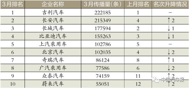 3月車企榜｜新車規(guī)劃電動汽車打頭陣｜中國汽車報
