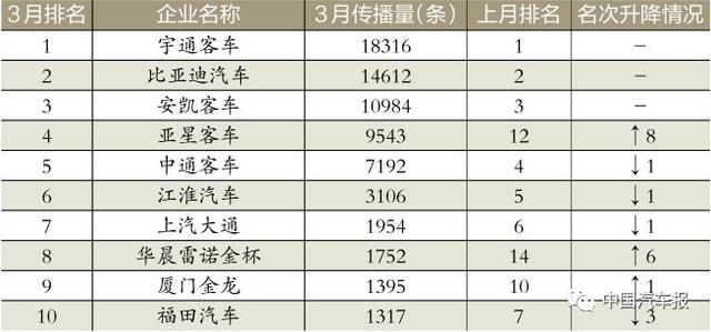 3月車企榜｜新車規(guī)劃電動汽車打頭陣｜中國汽車報