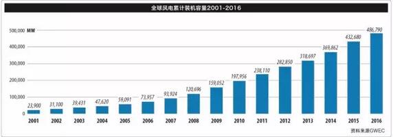 《全球風(fēng)電報(bào)告：年度市場(chǎng)發(fā)展》（附：2016年全球新增裝機(jī)容量排名前十）
