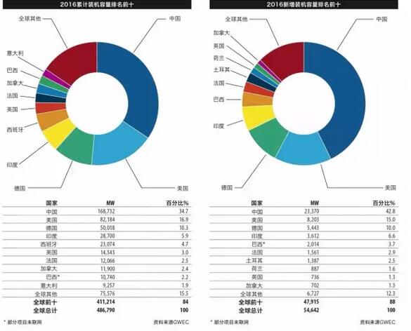 《全球風(fēng)電報(bào)告：年度市場(chǎng)發(fā)展》（附：2016年全球新增裝機(jī)容量排名前十）