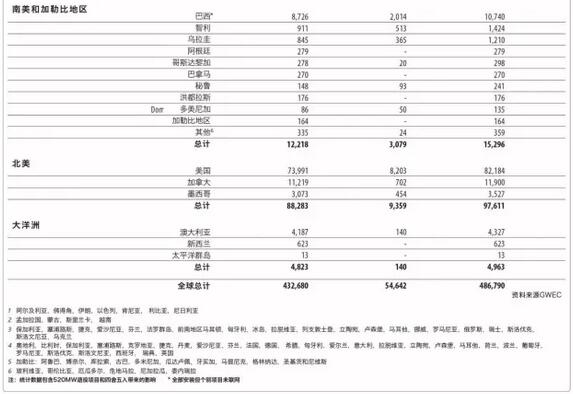 《全球風(fēng)電報(bào)告：年度市場(chǎng)發(fā)展》（附：2016年全球新增裝機(jī)容量排名前十）