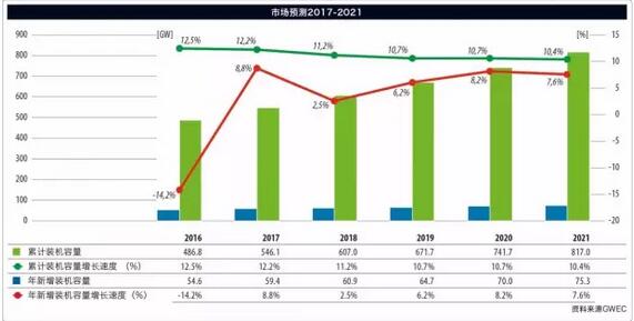 《全球風(fēng)電報(bào)告：年度市場(chǎng)發(fā)展》（附：2016年全球新增裝機(jī)容量排名前十）