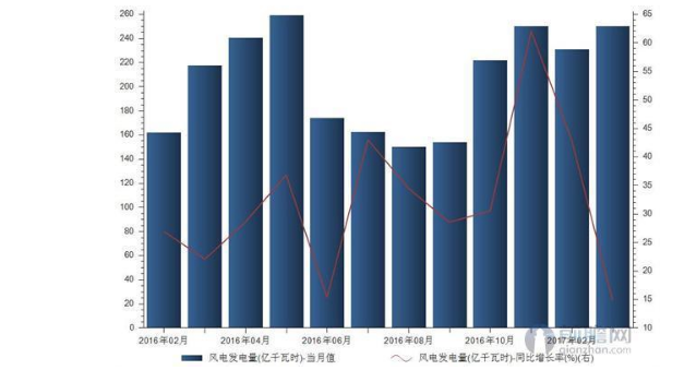 風電裝機規?？焖贁U大 帶動風電發電量持續增長