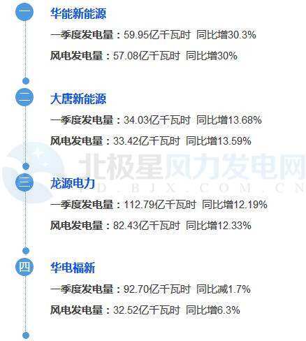 8大風(fēng)電業(yè)主曬出2017年第一季度成績(jī)單