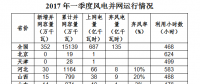 國家能源局：全國風(fēng)電第一季度新增并網(wǎng)容量352萬千瓦 吉林成棄風(fēng)率最高省份！（附數(shù)據(jù)）