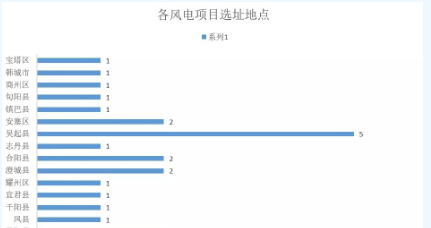 365萬千瓦！38個風電項目！陜西 ＆ 山東2018年風電開發建設方案公布！
