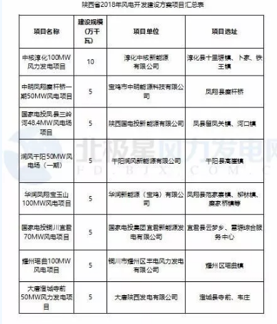 365萬千瓦！38個風電項目！陜西 ＆ 山東2018年風電開發建設方案公布！