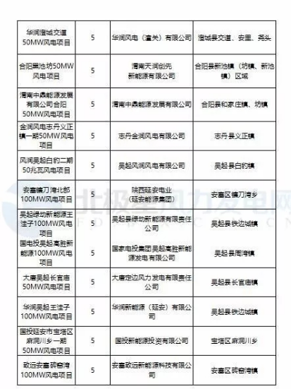365萬千瓦！38個風電項目！陜西 ＆ 山東2018年風電開發建設方案公布！