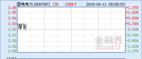 國(guó)電電力：連續(xù)3陽(yáng) 電力權(quán)重逆勢(shì)上漲