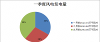 二連浩特市2018年一季度風(fēng)電發(fā)電量1.36億千瓦時(shí) 同比增長(zhǎng)21.7%