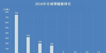 【盤點】哪個國家的鋰資源最豐富?