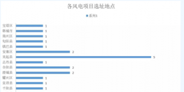 365萬千瓦!38個風電項目!陜西 & 山東2018年風電開發建設方案公布!