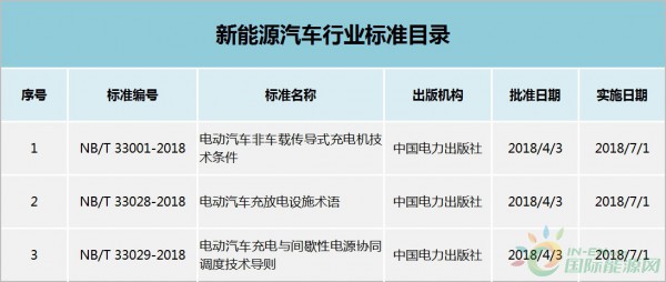 新能源汽車行業標準