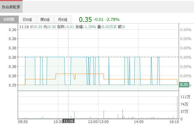協(xié)合新能源(00182)逾3億元購買風電設備 以供湖北和安徽的項目使用