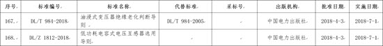 國家能源局批準168項行業標準，光伏行業涉及3項