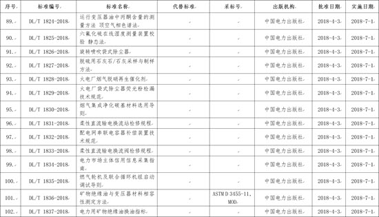 國家能源局批準168項行業標準，光伏行業涉及3項
