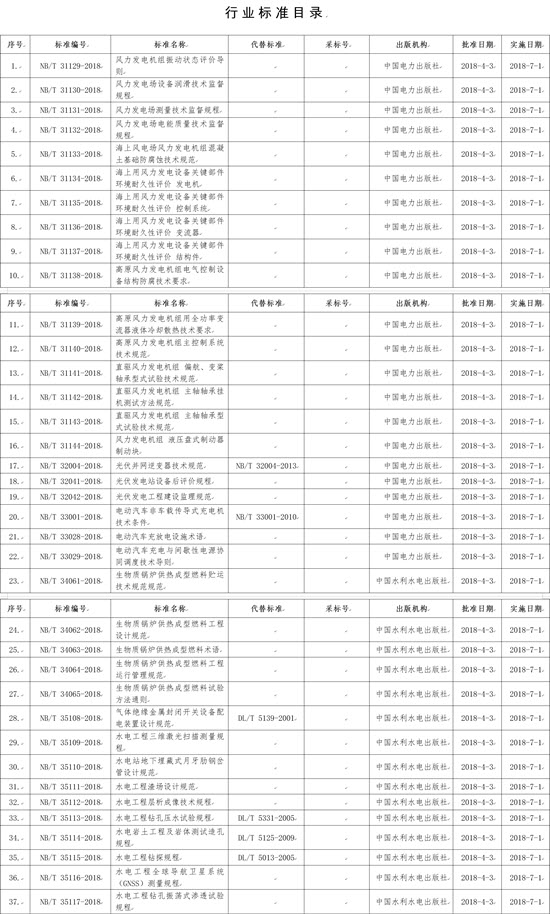 國家能源局批準168項行業標準，光伏行業涉及3項