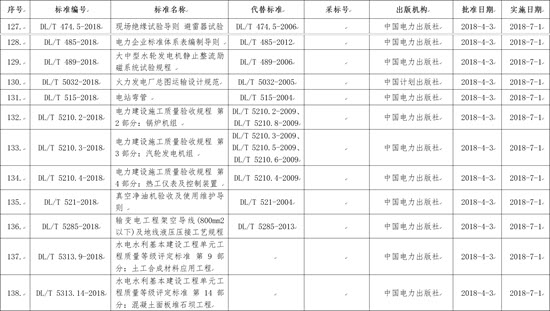 國家能源局批準168項行業標準，光伏行業涉及3項