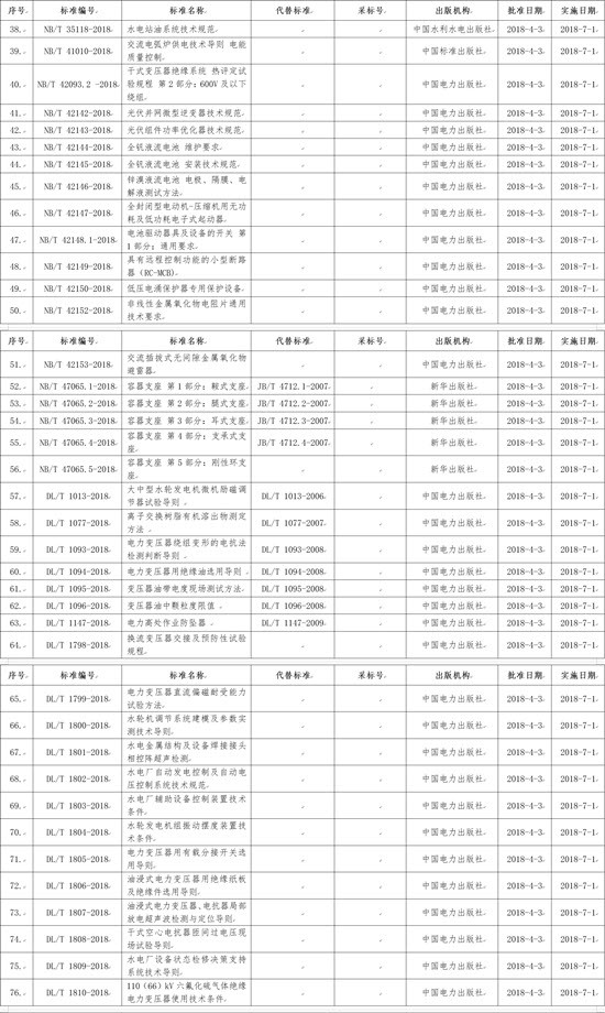 國家能源局批準168項行業標準，光伏行業涉及3項